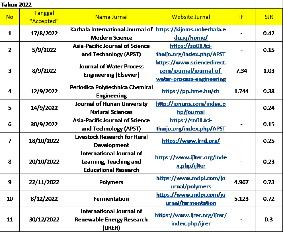 Track Record tahun 2022