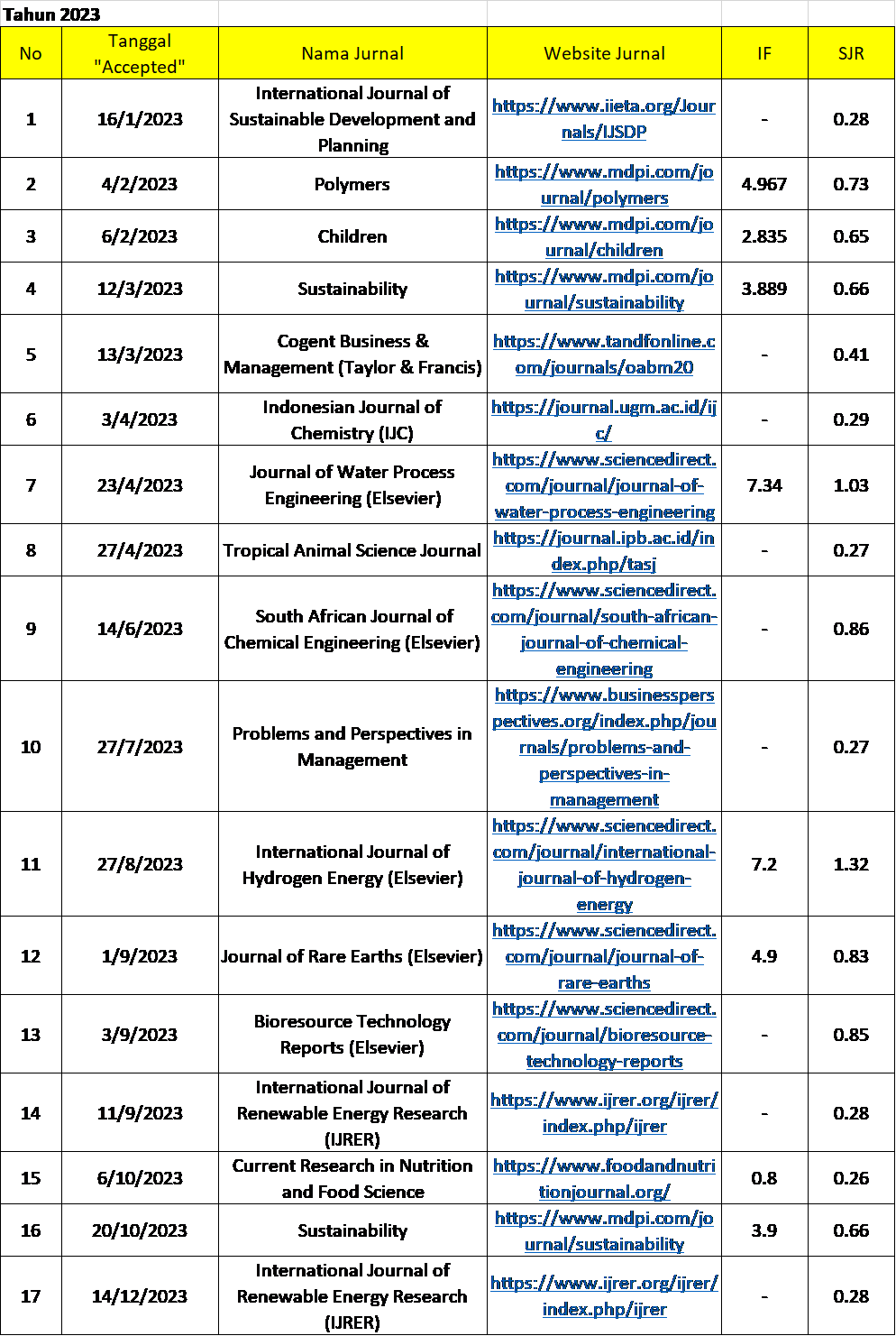 Track Record tahun 2023